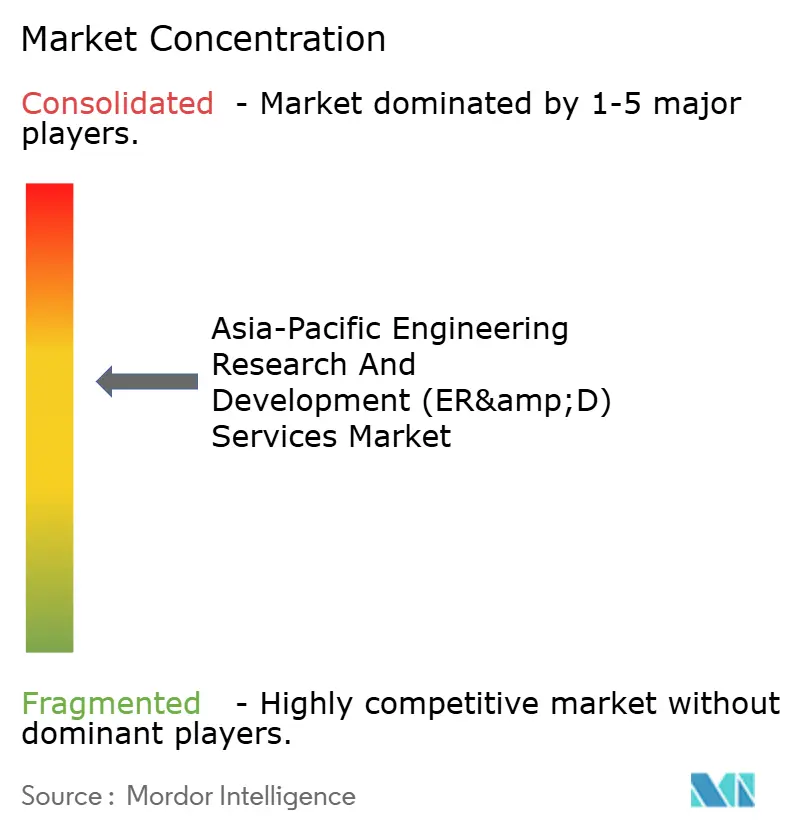 APAC 엔지니어링 R&D 바카라사이트 비타임 시장의 시장 집중도 분석