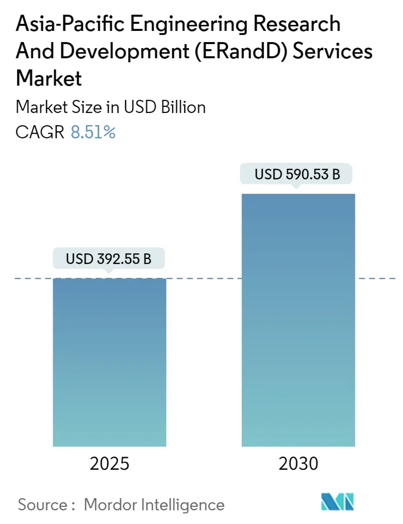 APAC Engineering R&D Services Market size and growth rate (CAGR) chart from 2025 to 2030