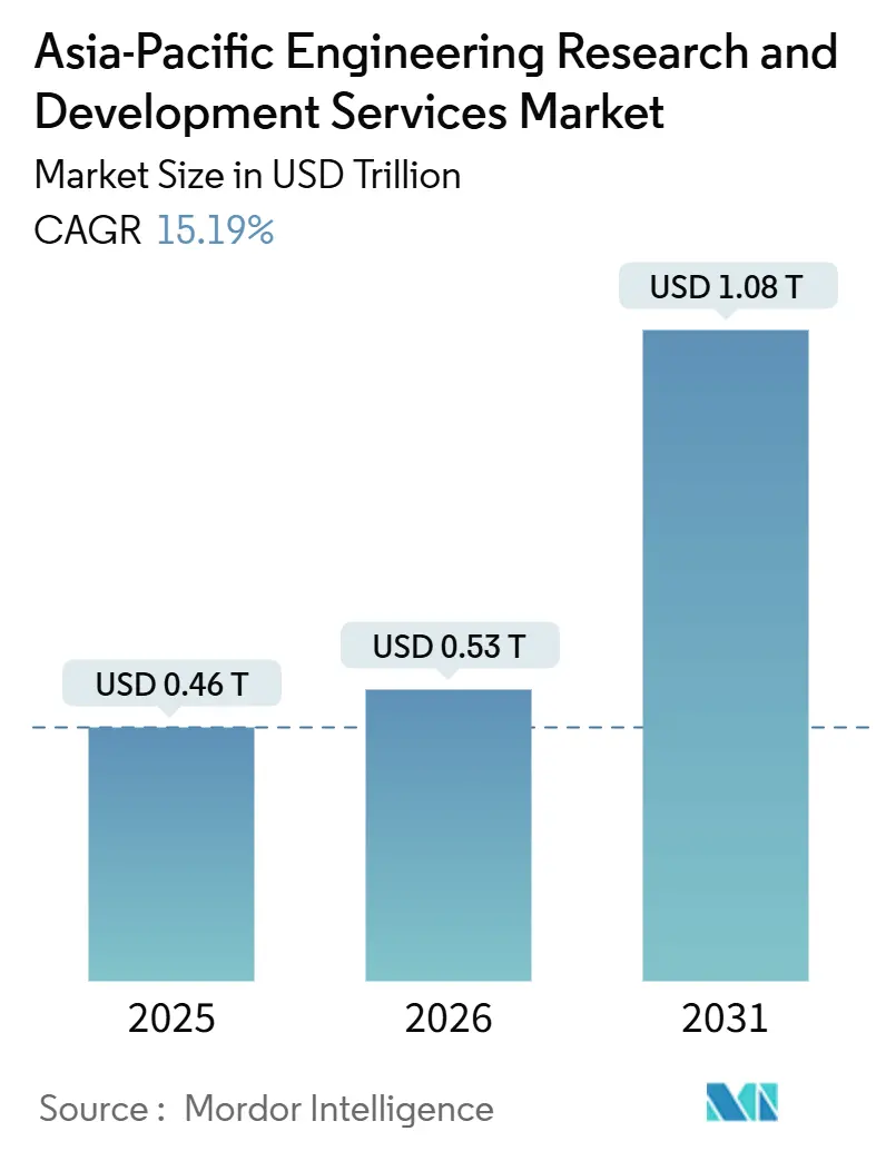 Asia-Pacific Engineering Research And Development Services Market (2026 - 2031)