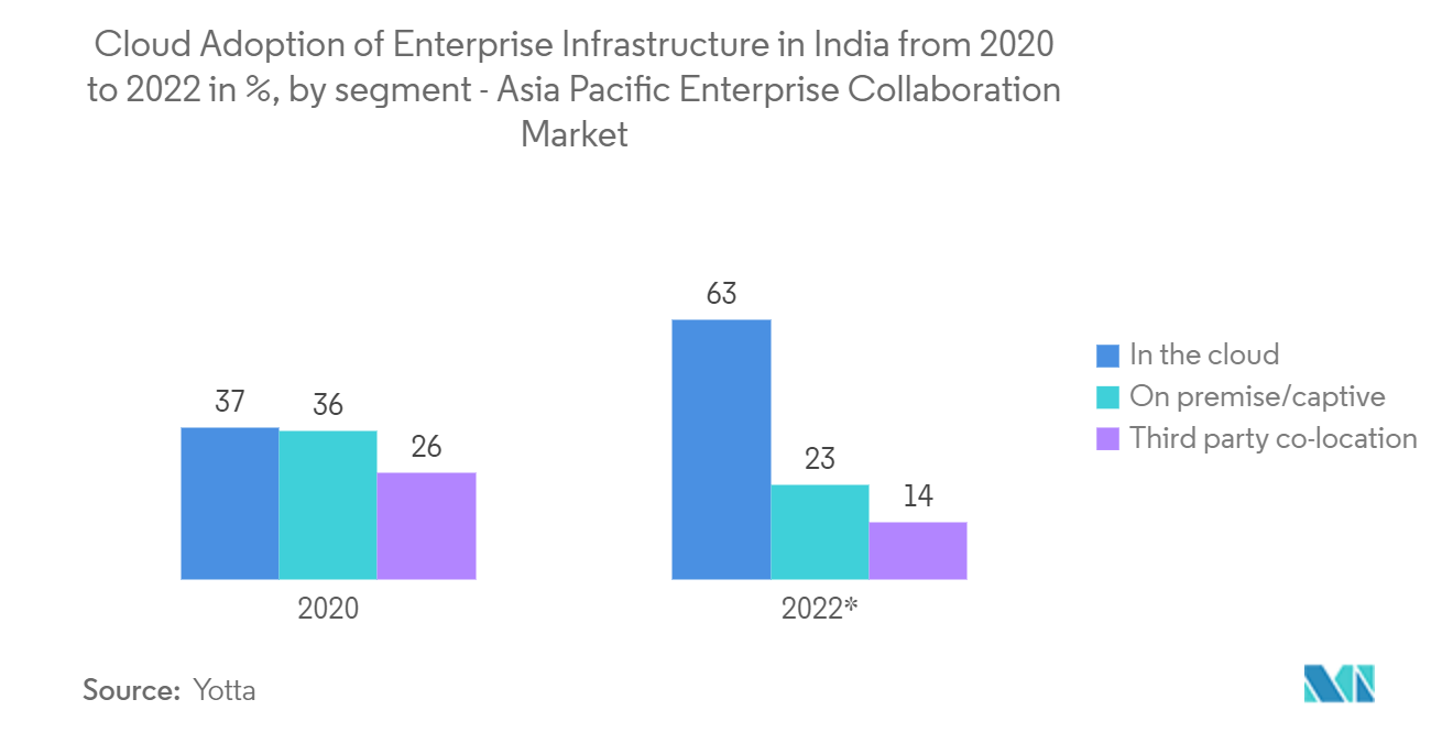 アジア太平洋地域の企業間コラボレーション市場：インドの企業インフラにおけるクラウド導入：2020年～2022年（%ベース、セグメント別） - アジア太平洋地域の企業間コラボレーション市場