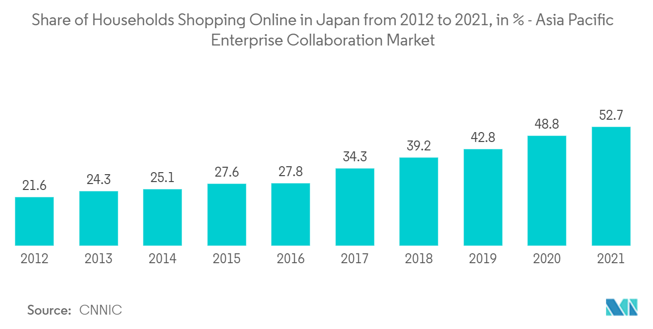 Marché de collaboration d'entreprise en Asie-Pacifique&nbsp; part des ménages achetant en ligne au Japon de 2012 à 2021, en % - Marché de collaboration d'entreprise en Asie-Pacifique