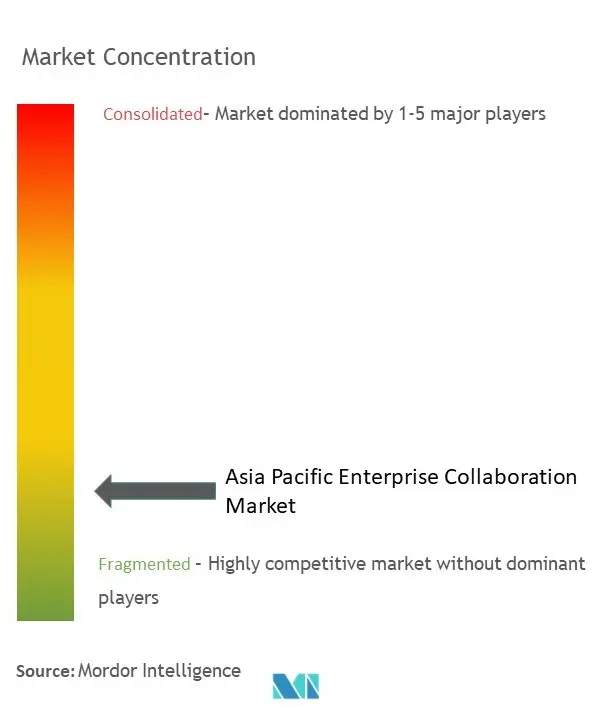 アジア太平洋地域のエンタープライズ・コラボレーション市場の集中度
