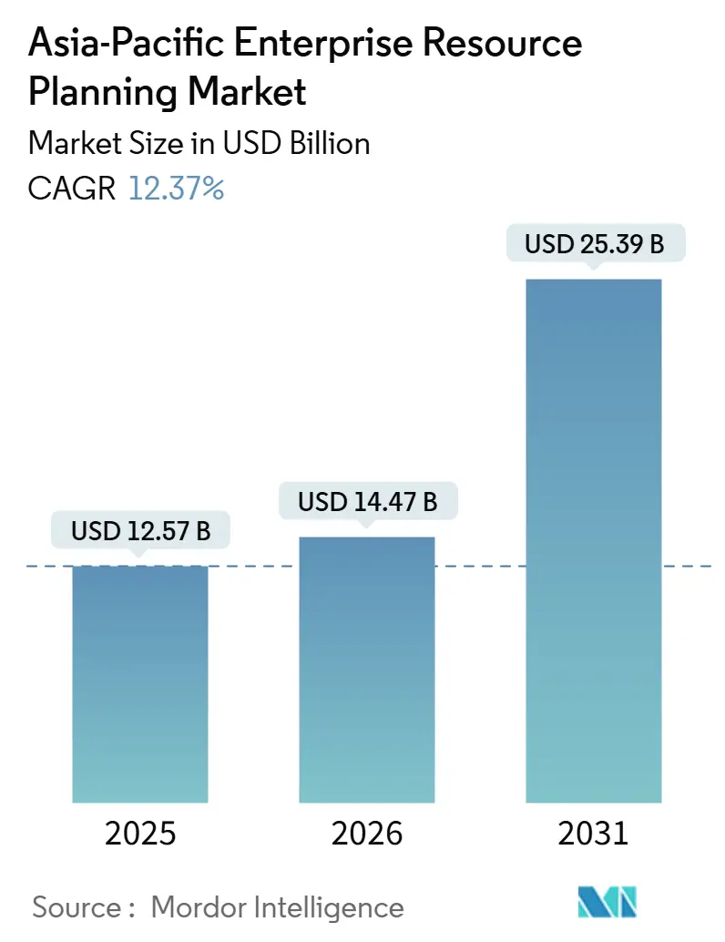 Asia-Pacific Enterprise Resource Planning Market Summary
