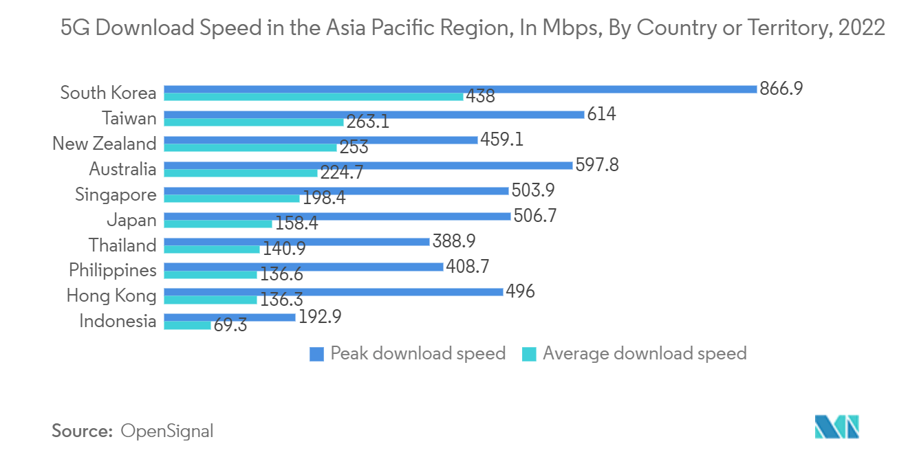 アジア太平洋地域の企業向けルーター市場 - アジア太平洋地域の5Gダウンロード速度（Mbps）：国・地域別、2022年