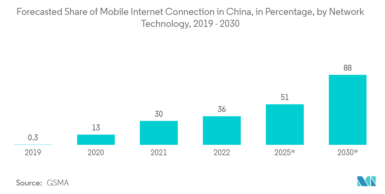 アジア太平洋地域の企業向けルーター市場 - 中国におけるモバイルインターネット接続のネットワーク技術別シェア（%）予測、2019年～2030年
