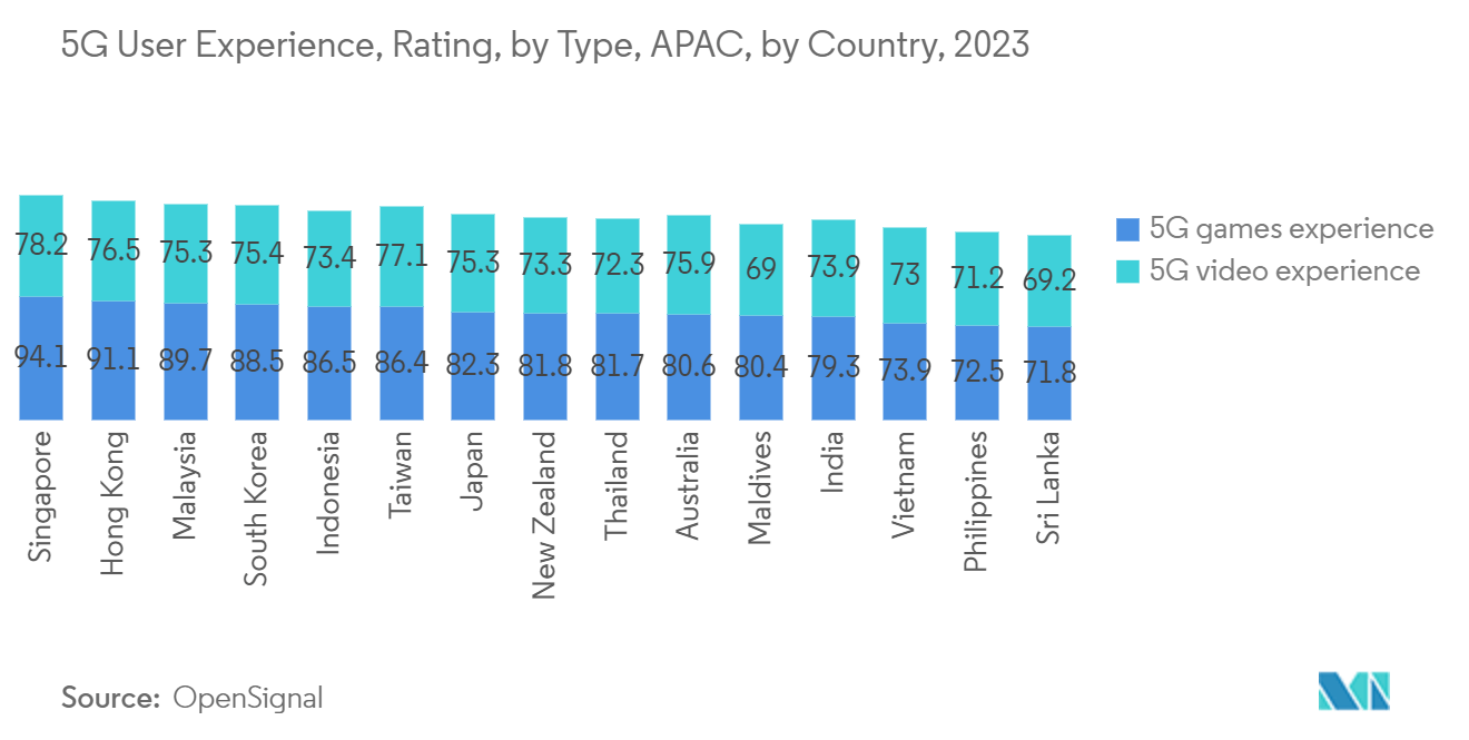 Asia-Pacific Enterprise Routers Market: 5G User Experience, Rating, by Type, APAC, by Country, 2023