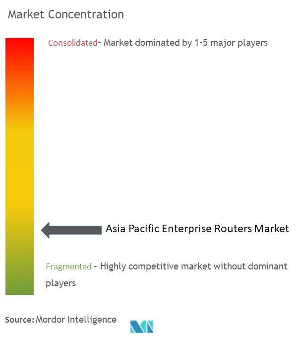 アジア太平洋地域の企業向けルーター市場の集中度