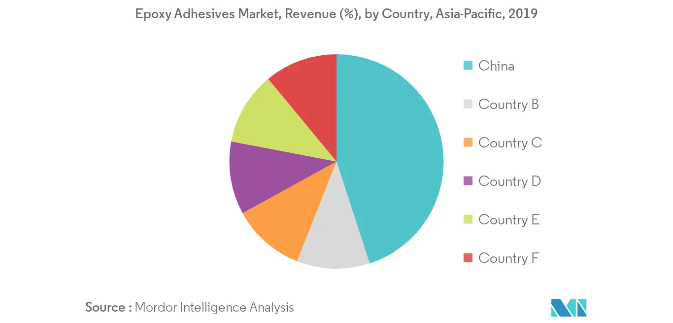 Asia-Pacific Epoxy Adhesives Market -  Revenue Share
