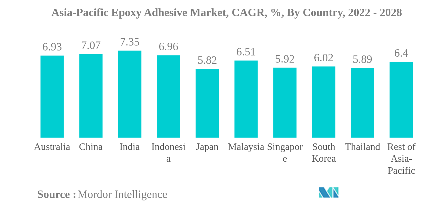 アジア太平洋地域のエポキシ接着剤市場アジア太平洋地域のエポキシ接着剤市場：国別CAGR（%）：2022年～2028年