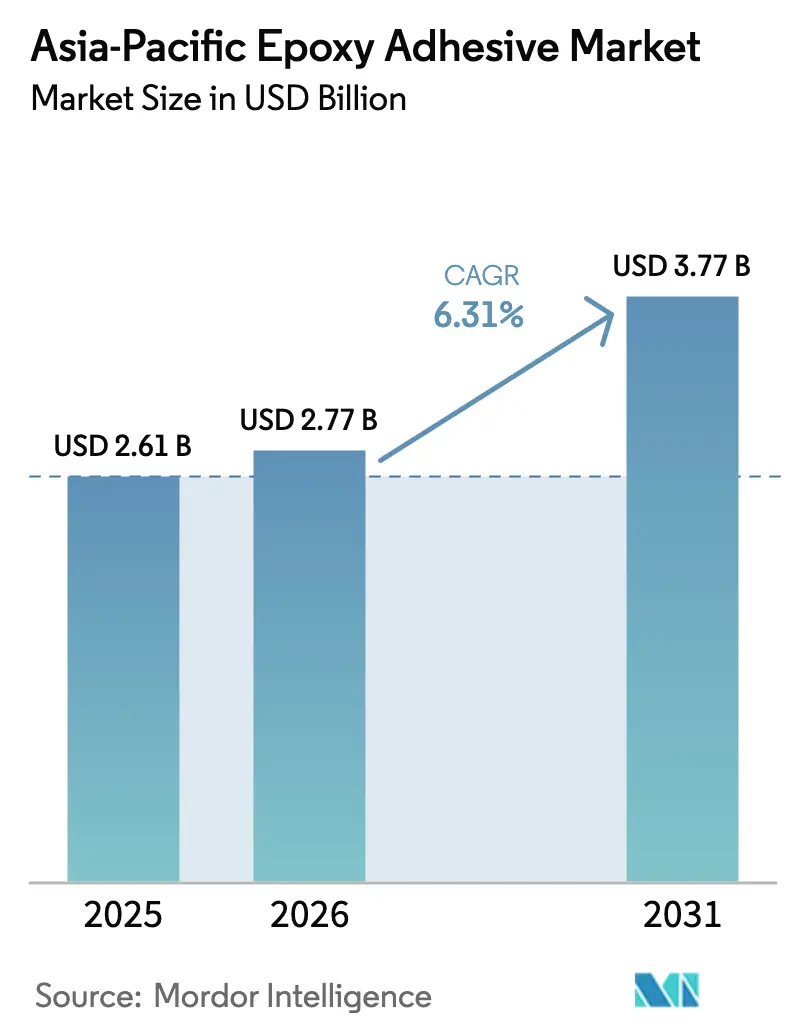Asia-Pacific Epoxy Adhesive Market (2026 - 2031)
