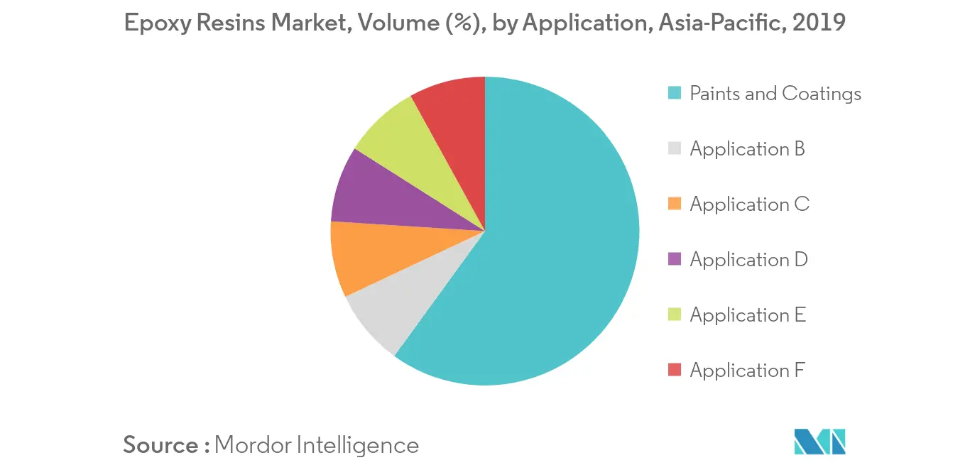 Asia-Pacific Epoxy Resins Market Volume Share