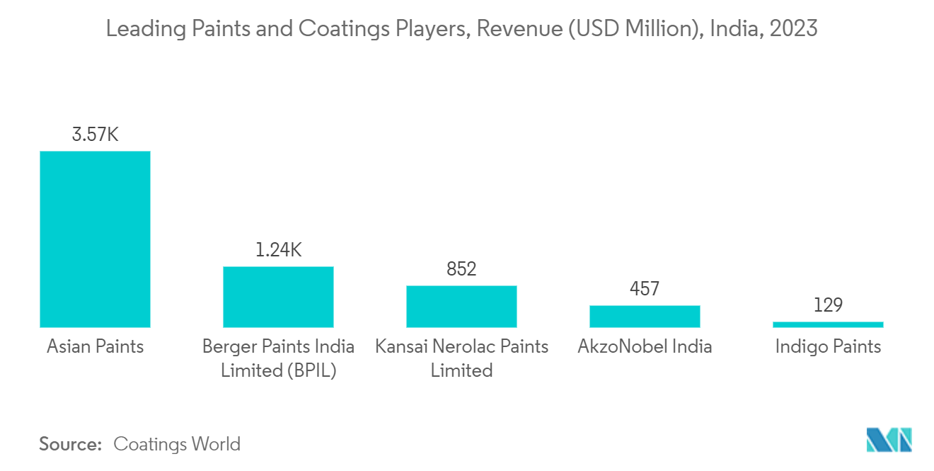 Asia-Pacific Epoxy Resins Market : Leading Paints and Coatings Players, Revenue (USD Million), India, 2023