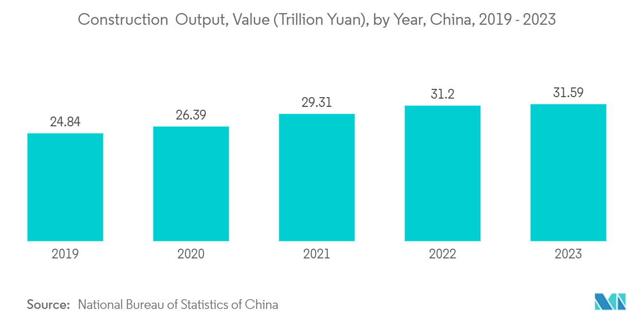 Asia-Pacific Epoxy Resins Market - Construction  Output, Value (Trillion Yuan), by Year, China, 2019 - 2023