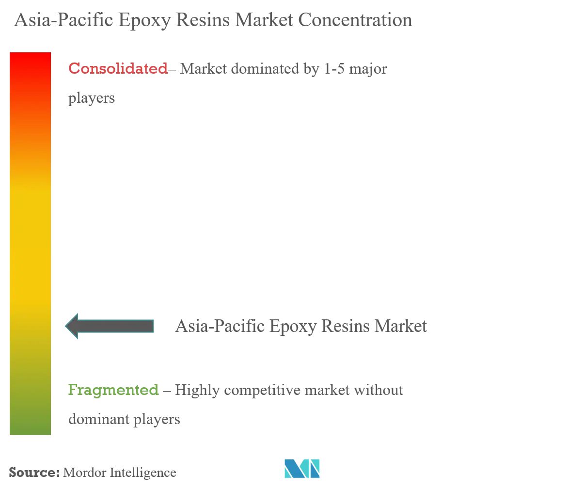 concentración del mercado- APAC Epoxy Resins.png