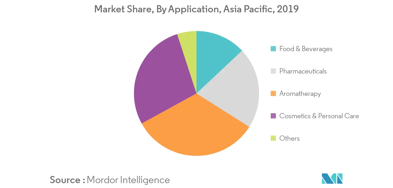  Asia Pacific Essential Oils Market Key Trends