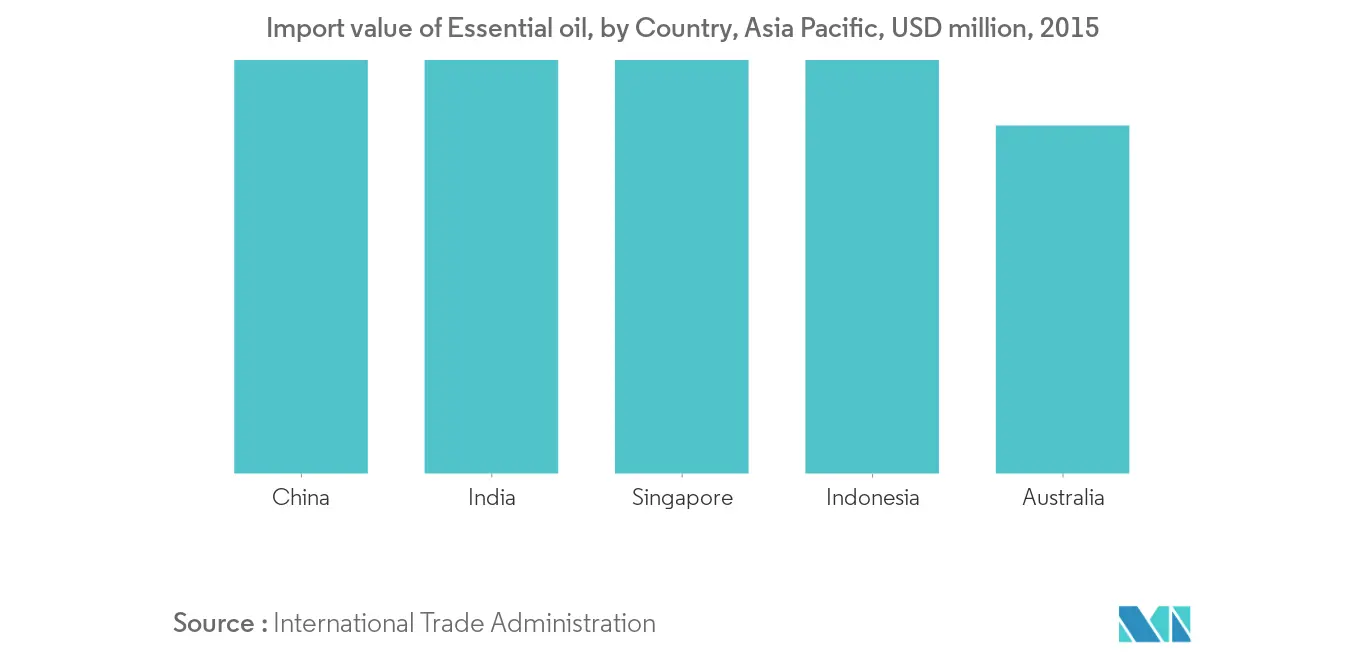  Asia Pacific Essential Oils Market Growth by Region