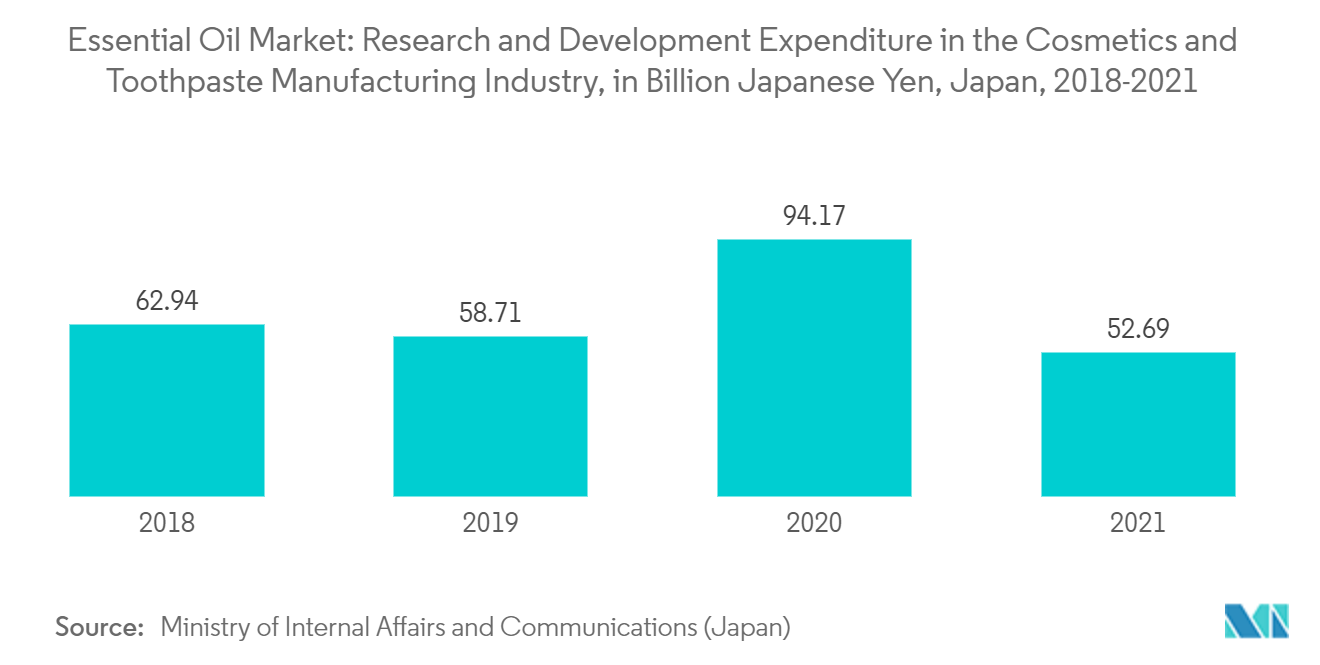 Mercado de Óleos Essenciais Gastos em Pesquisa e Desenvolvimento na Indústria de Fabricação de Cosméticos e Pastas de Dente, em Bilhões de Ienes Japoneses, Japão, 2018-2021