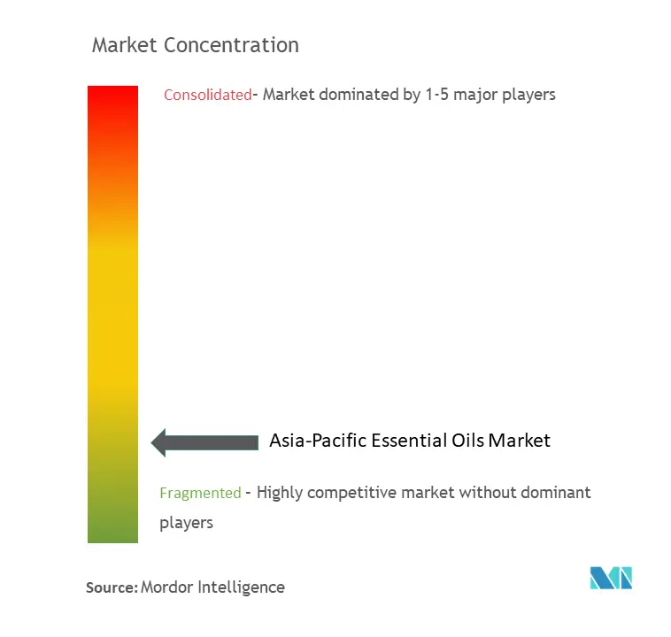 Concentración del mercado de aceites esenciales de Asia Pacífico