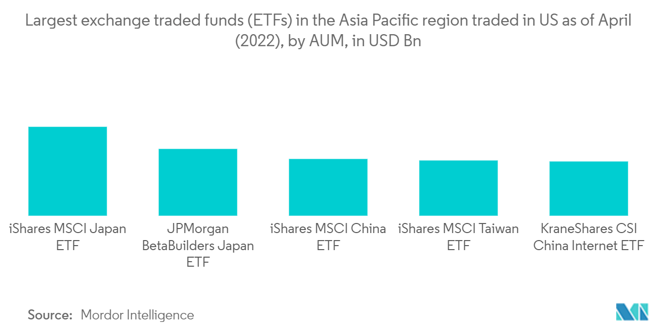 Asia-Pacific ETF Industry: Largest exchange traded funds (ETFs) in the Asia Pacific region  traded in US  as of April (2022), by AUM, in USD Bn