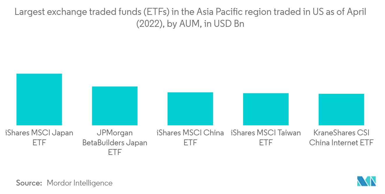 アジア太平洋地域のETF業界2022年4月現在、米国で取引されているアジア太平洋地域最大の上場投資信託（ETF）の運用資産残高（単位：10億米ドル