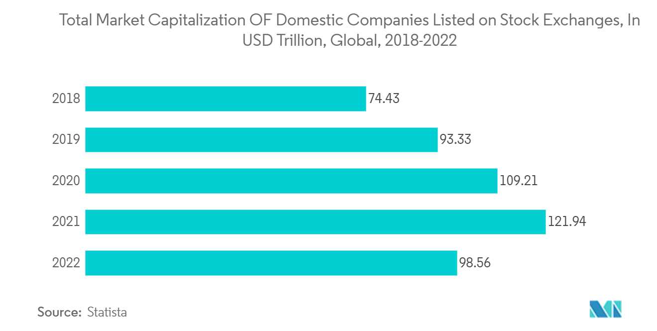 Asia-Pacific ETF Industry: Total Market Capitalization OF Domestic Companies Listed on Stock Exchanges, In USD Trillion, Global, 2018-2022