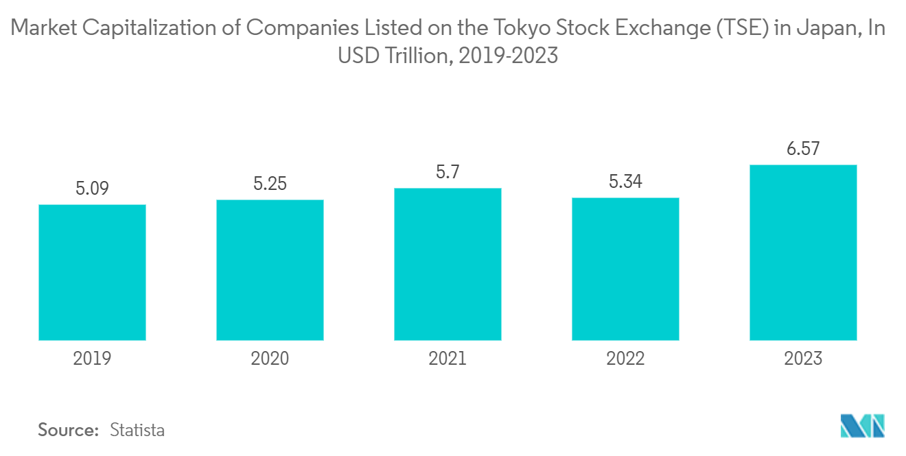 Asia-Pacific ETF Industry: Market Capitalization of Companies Listed on the Tokyo Stock Exchange (TSE) in Japan, In USD Trillion, 2019-2023