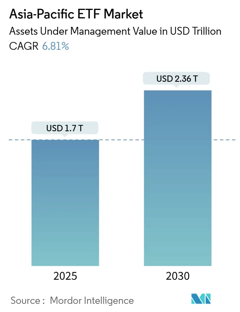 Asia-Pacific ETF Market (2025 - 2030)