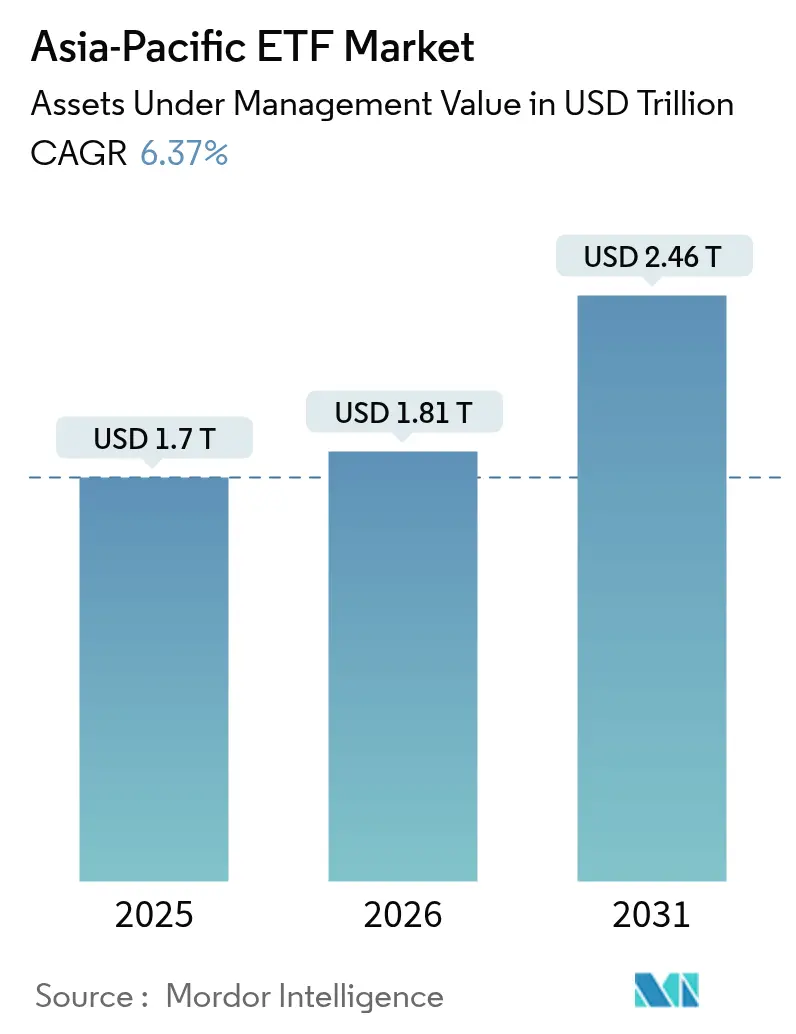 Asia-Pacific ETF Market (2025 - 2030)