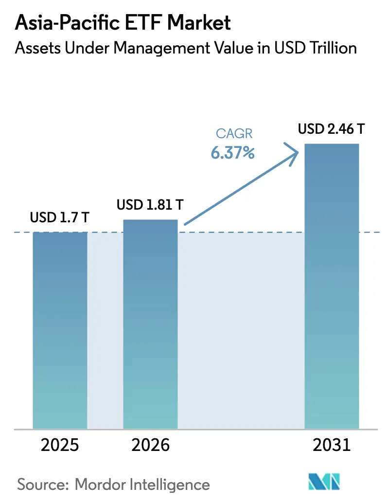 Asia-Pacific ETF Market (2025 - 2030)