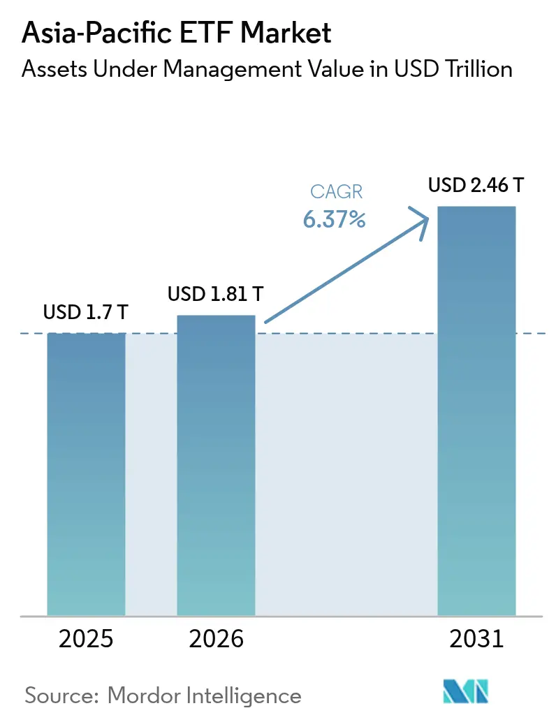 Asia-Pacific ETF Market (2025 - 2030)