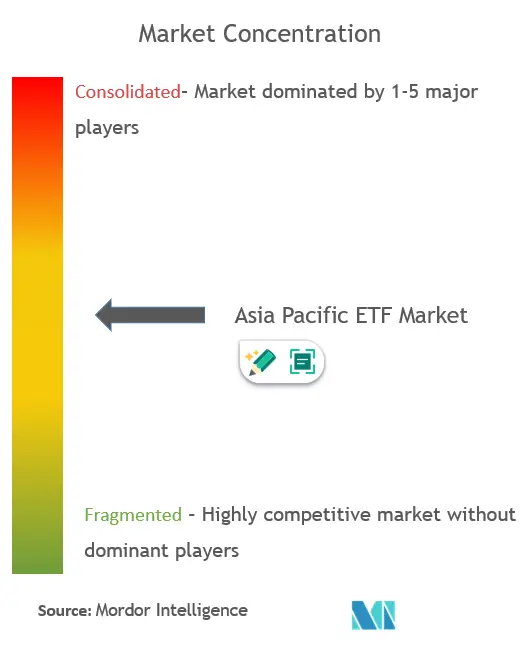 Asia-Pacific ETF Industry Market Concentration