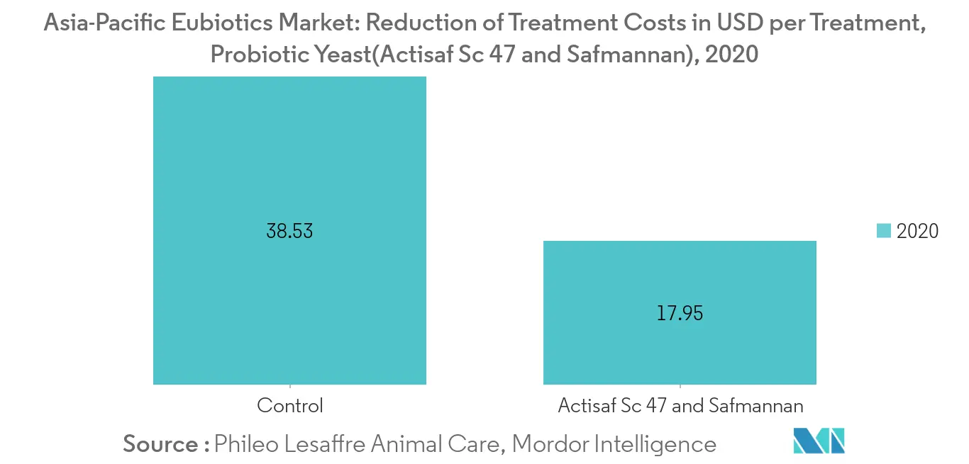 Asia-Pacific Eubiotics Market: Reduction of Treatment Costs, Probiotic Yeast(Actisaf Sc 47 and Safmannan), 2020​