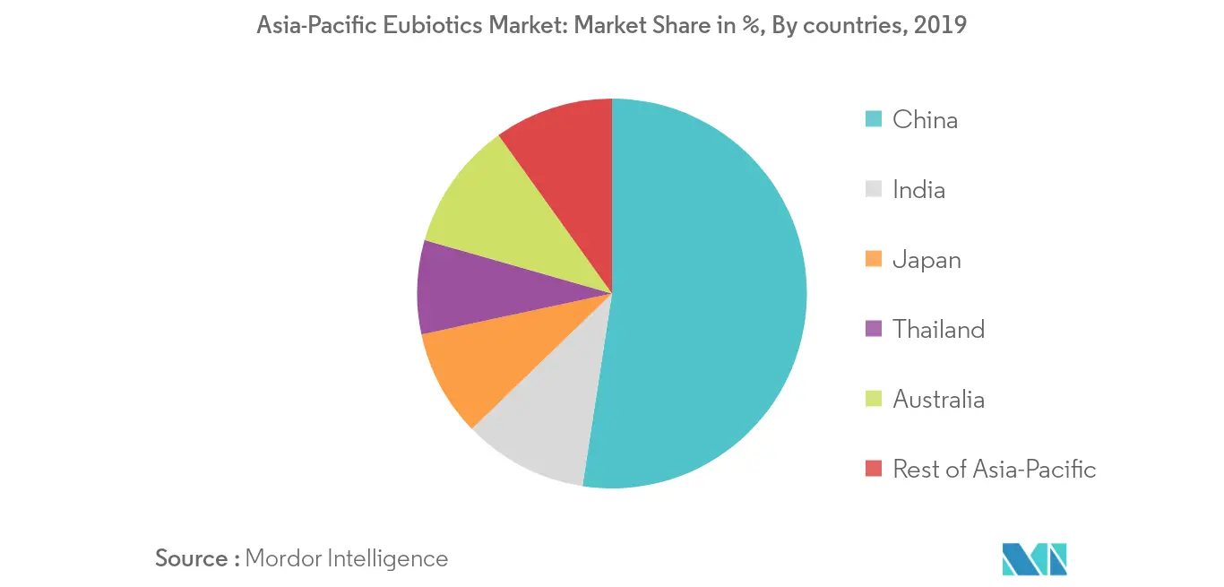 Asia-Pacific Eubiotics Market: Revenue Share in %, China, 2020
