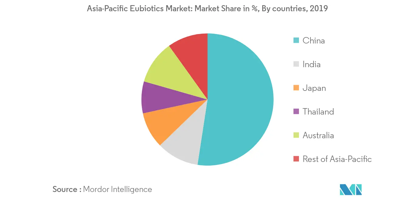 Participação no mercado de eubióticos da Ásia-Pacífico