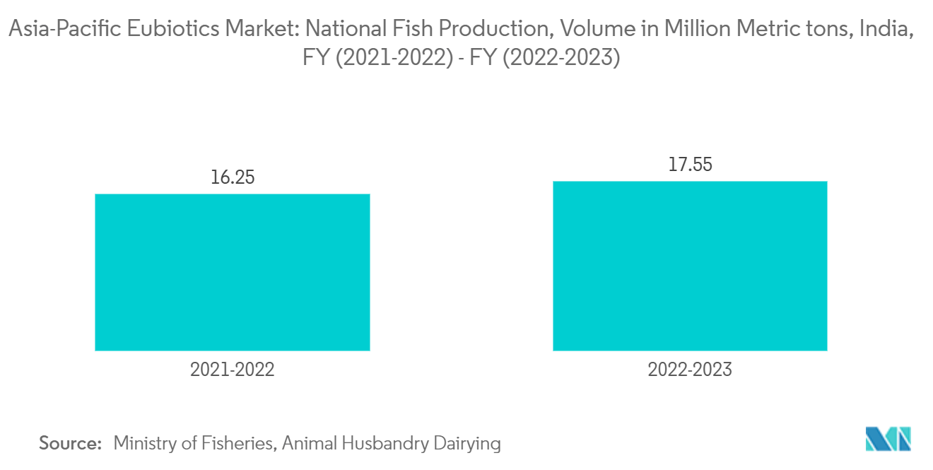 Asia Pacific Eubiotics Market: Asia-Pacific Eubiotics Market: National Fish Production, Volume in Million Metric tons, India, FY (2021-2022) - FY (2022-2023)