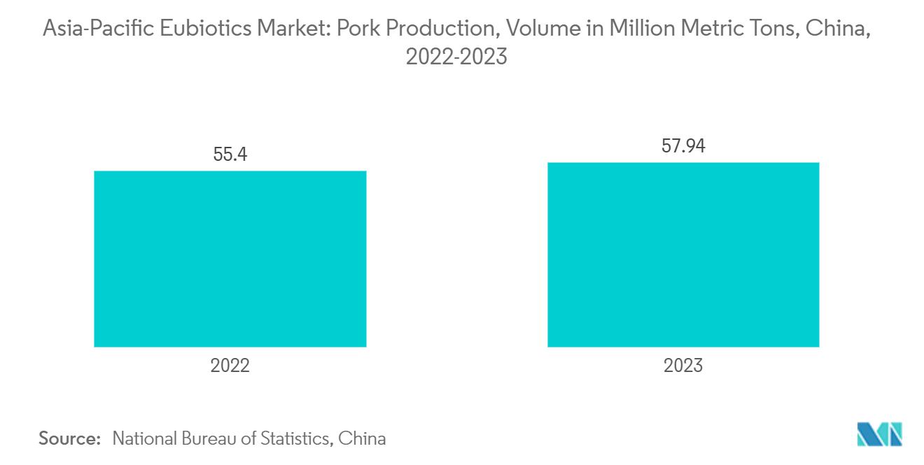 Asia Pacific Eubiotics Market: Asia-Pacific Eubiotics Market:  Pork Production, Volume in Million Metric Tons, China, 2022-2023