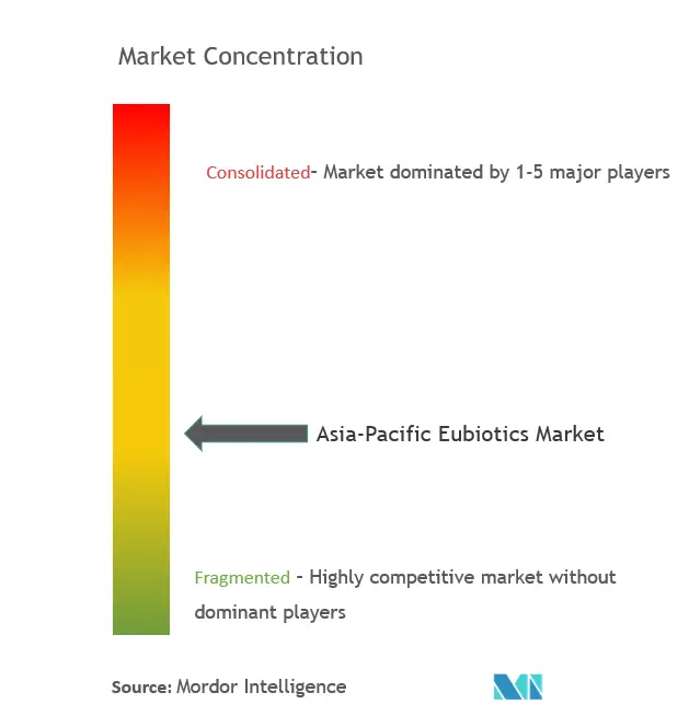 Eubióticos de Asia PacíficoConcentración del Mercado