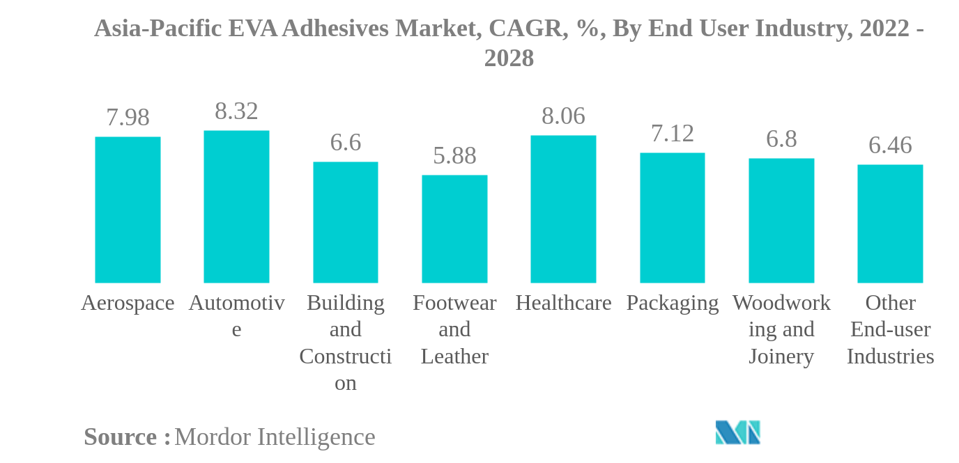 アジア太平洋地域のEVA接着剤市場アジア太平洋地域のEVA接着剤市場、CAGR、%：エンドユーザー産業別、2022年～2028年