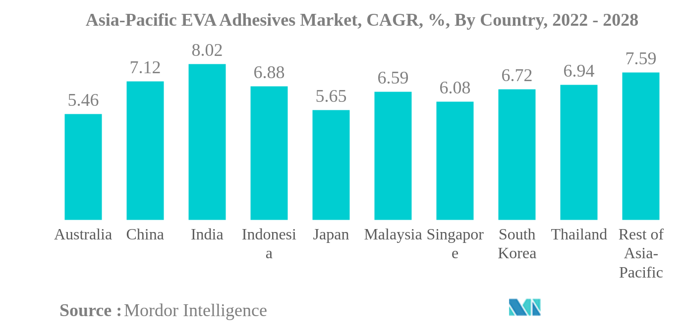 アジア太平洋地域のEVA接着剤市場アジア太平洋地域のEVA接着剤市場、CAGR、％、国別、2022年-2028年