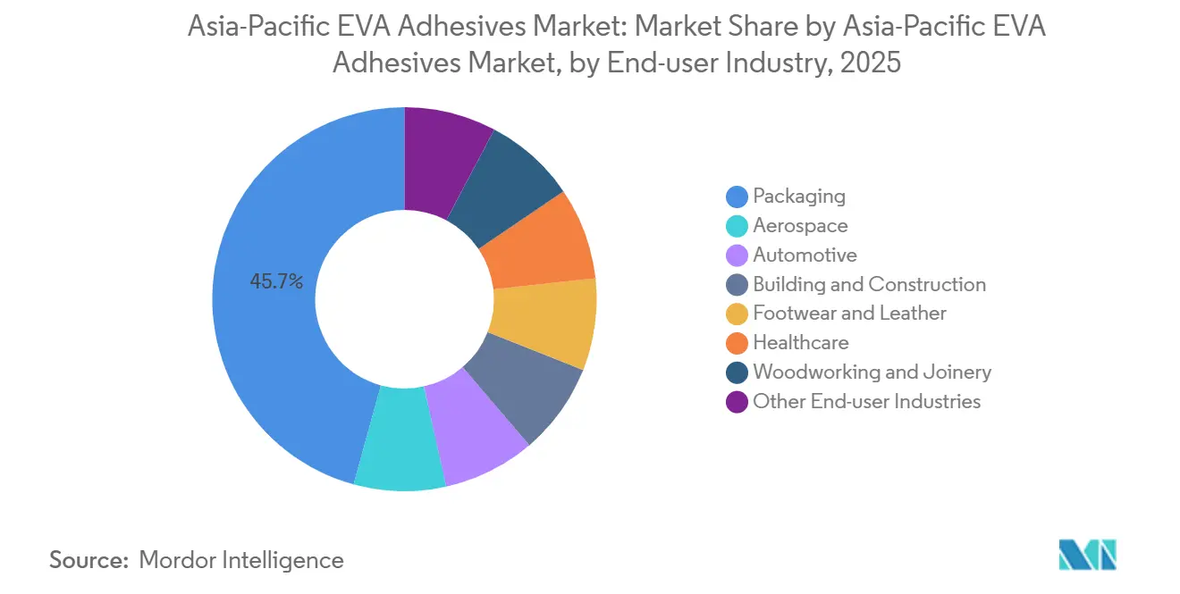 Asia-Pacific EVA Adhesives Market: Market Share by Asia-Pacific EVA Adhesives Market, by End-user Industry