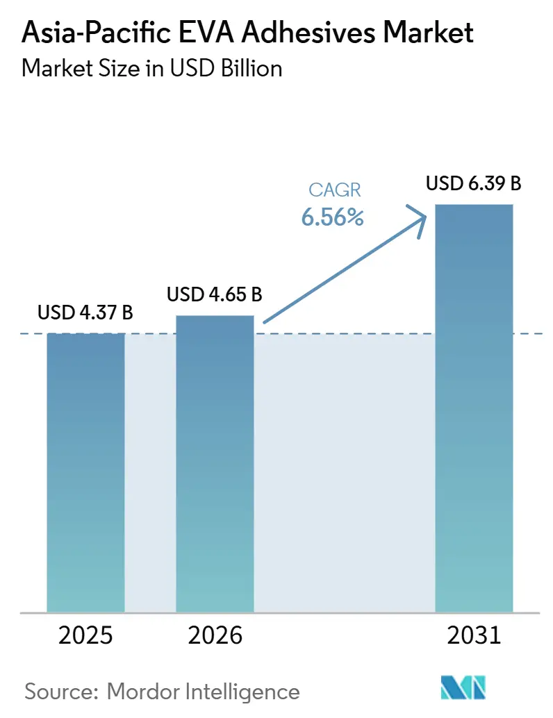 Marché des Adhésifs EVA en Asie-Pacifique (2026 - 2031)