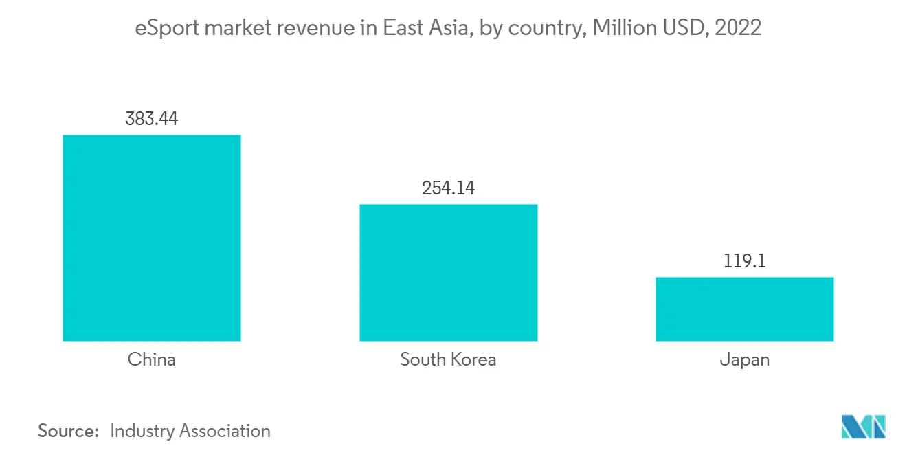 eSport market revenue in East Asia, by country, Million USD, 2022
