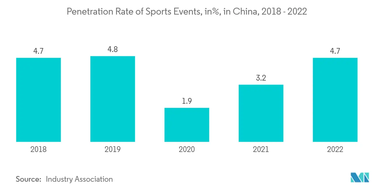 Penetration Rate of Sports Events, in%, in China, 2018 - 2022