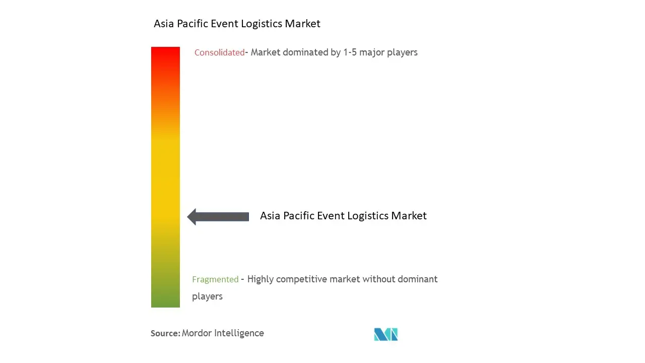 Asia Pacific Event Logistics Market Concentration