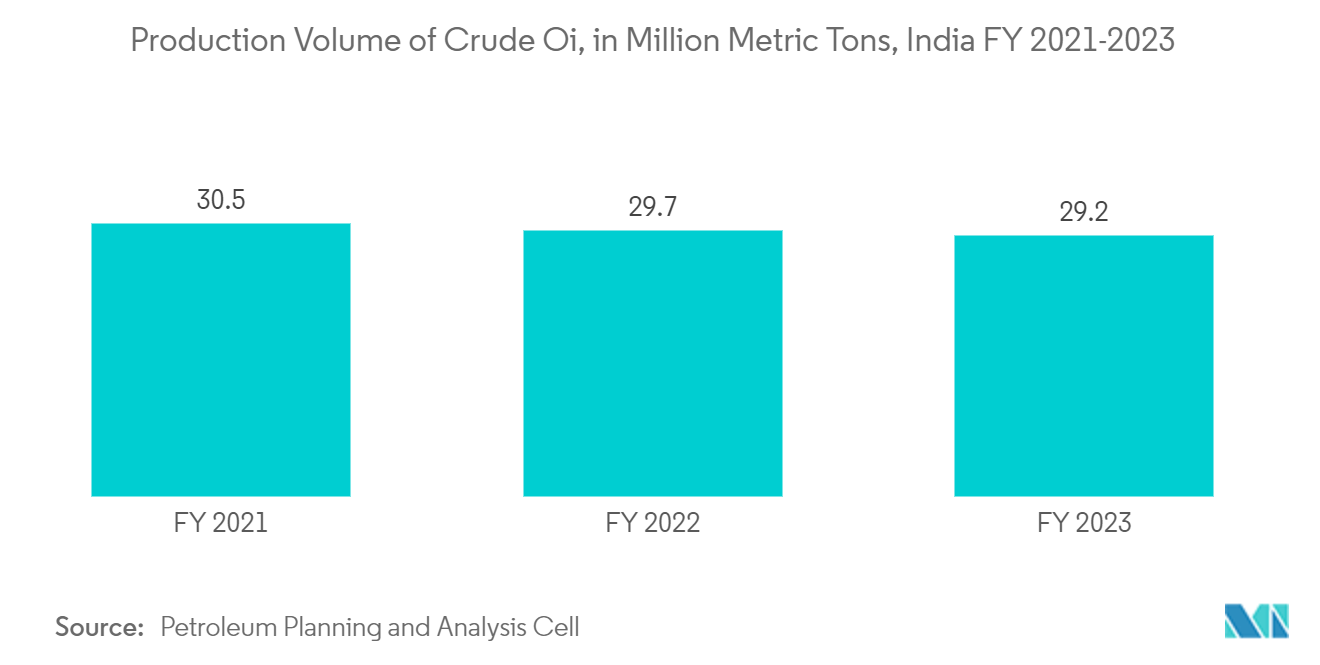 Asia-Pacific Explosion Proof Equipment Market: Production Volume of Crude Oi, in Million Metric Tons, India FY 2021-2023