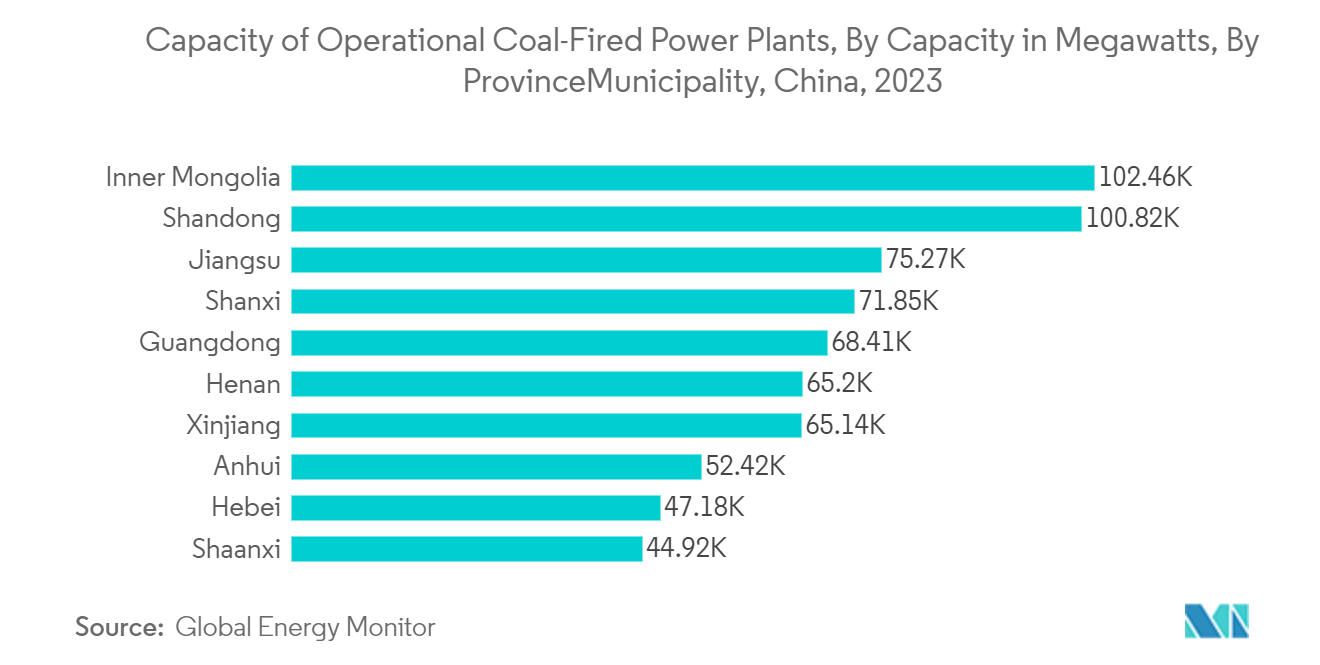 Asia-Pacific Explosion Proof Equipment Market: Capacity of Operational Coal-Fired Power Plants, By Capacity in Megawatts, By Province/Municipality, China, 2023