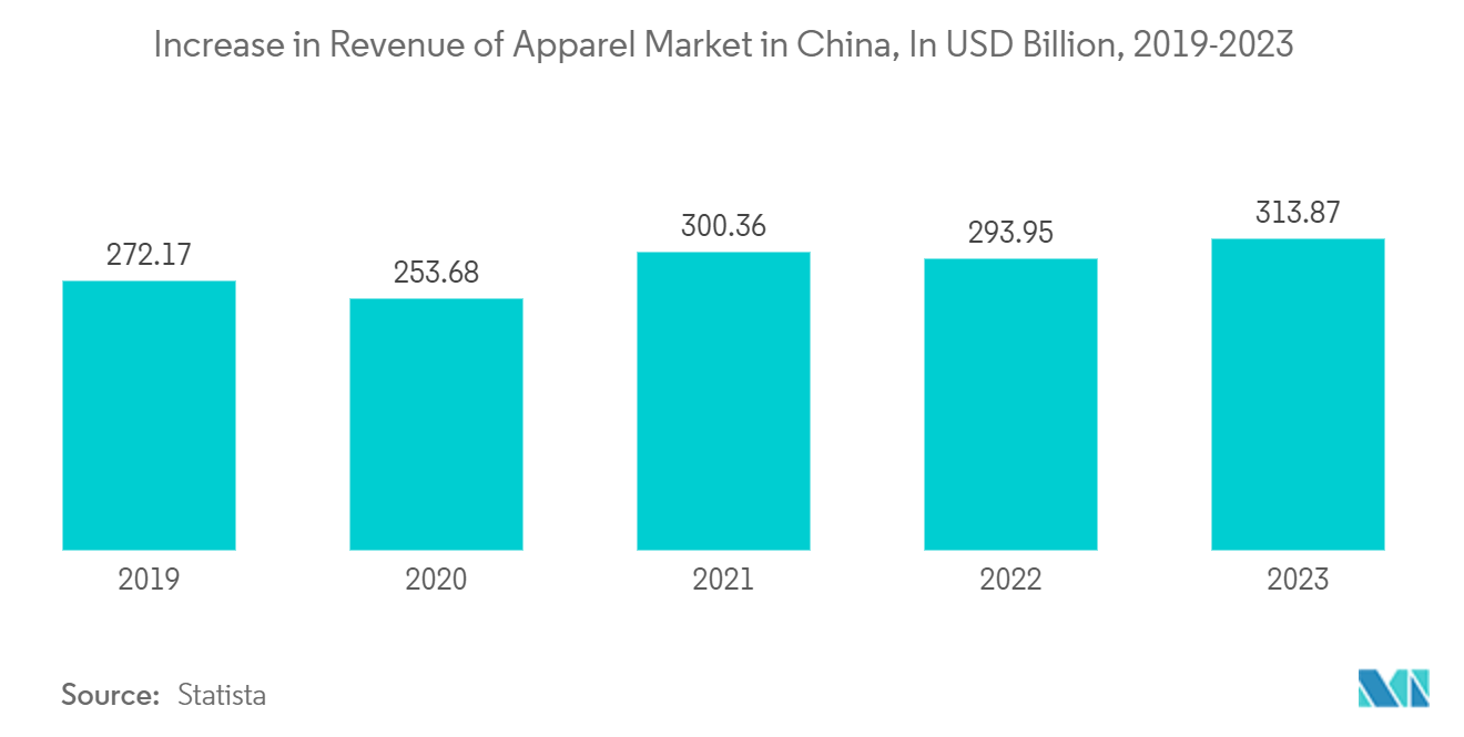 Asia Pacific Fabric Shavers Market: Increase in Revenue of Apparel Market in China, In USD Billion, 2019-2023