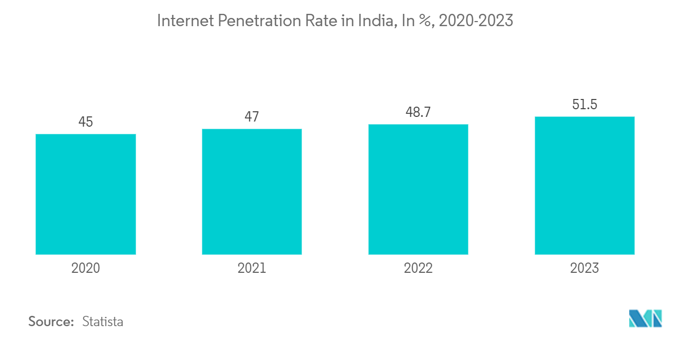 Asia Pacific Fabric Shavers Market: Internet Penetration Rate in India, In %, 2020-2023