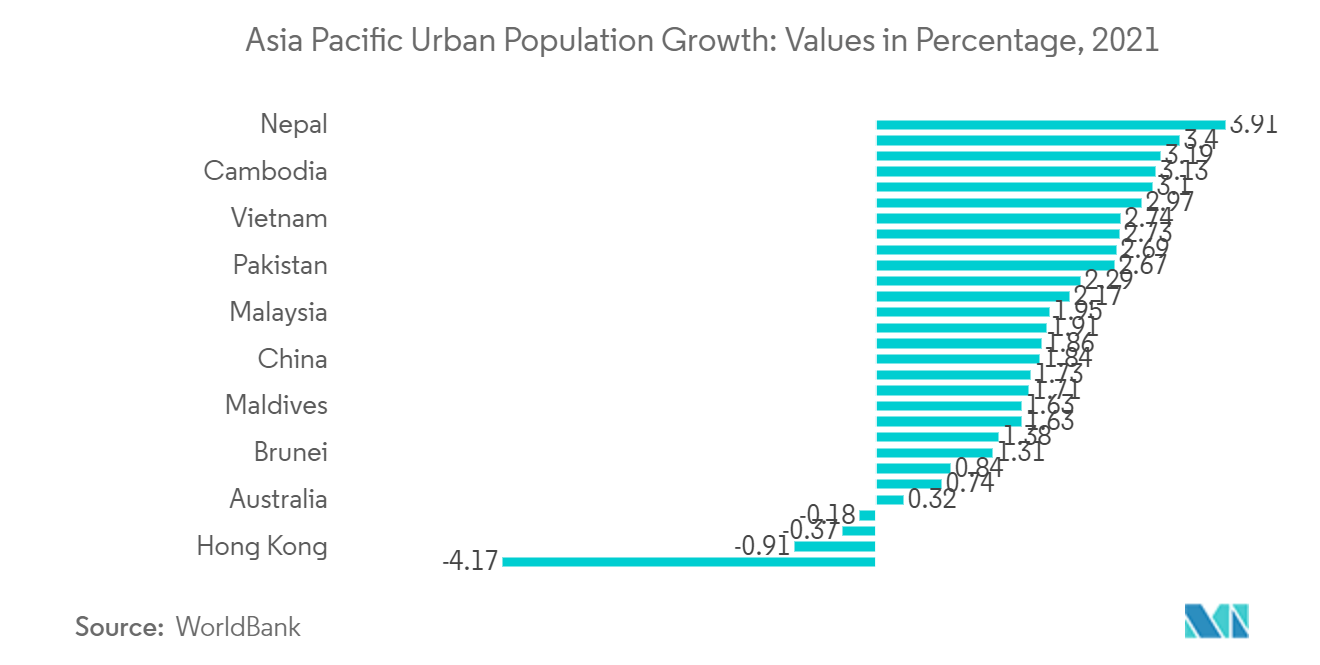 アジア太平洋地域の都市人口増加：数値の割合（2021年