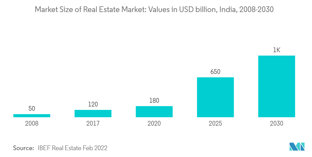 不動産市場の市場規模：金額（億米ドル）：インド、2008年～2030年